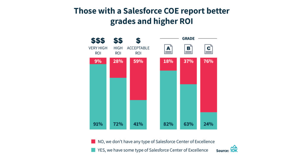 Survey results of Salesforce customers that correlate ROI with their COE