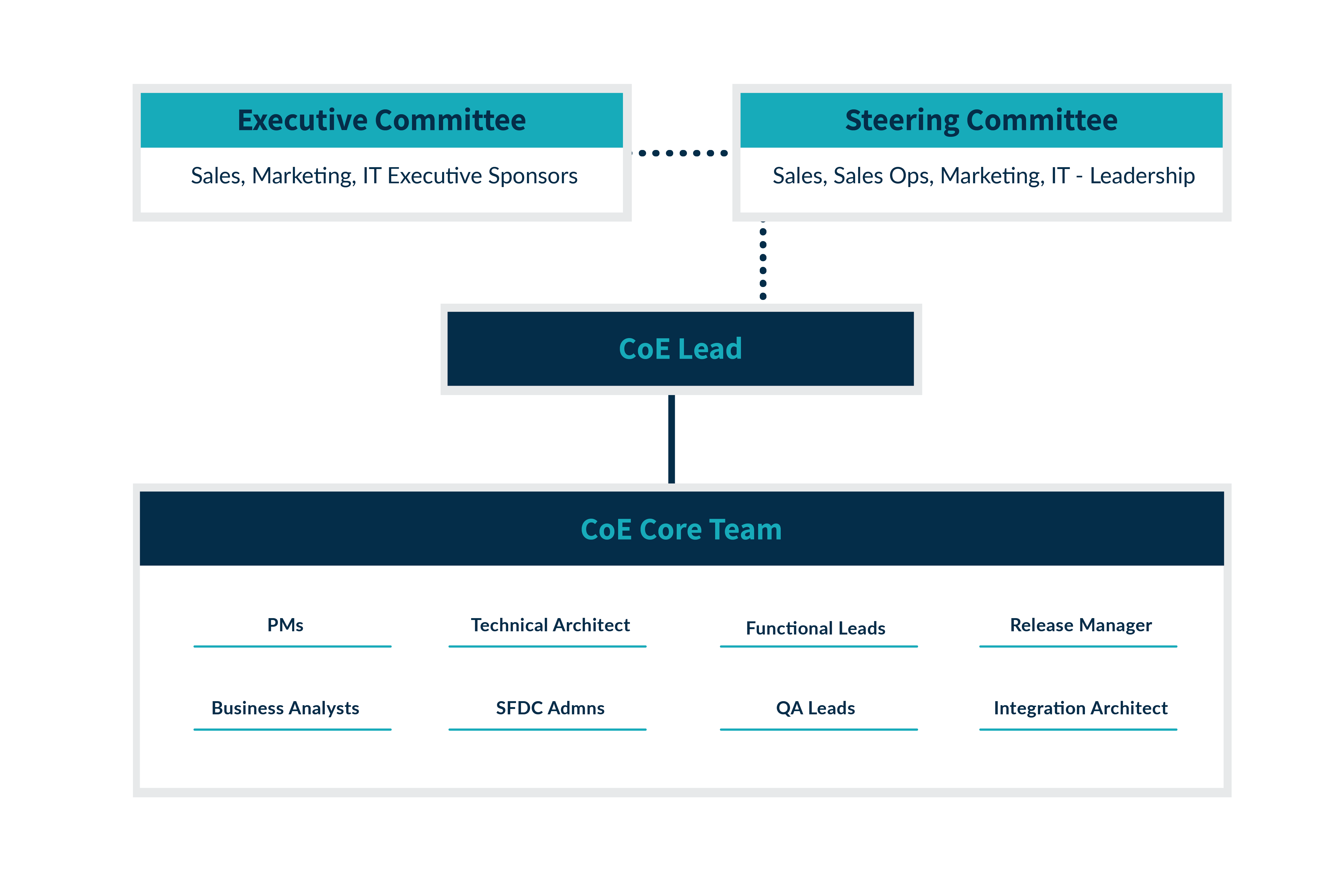 Common COE structure