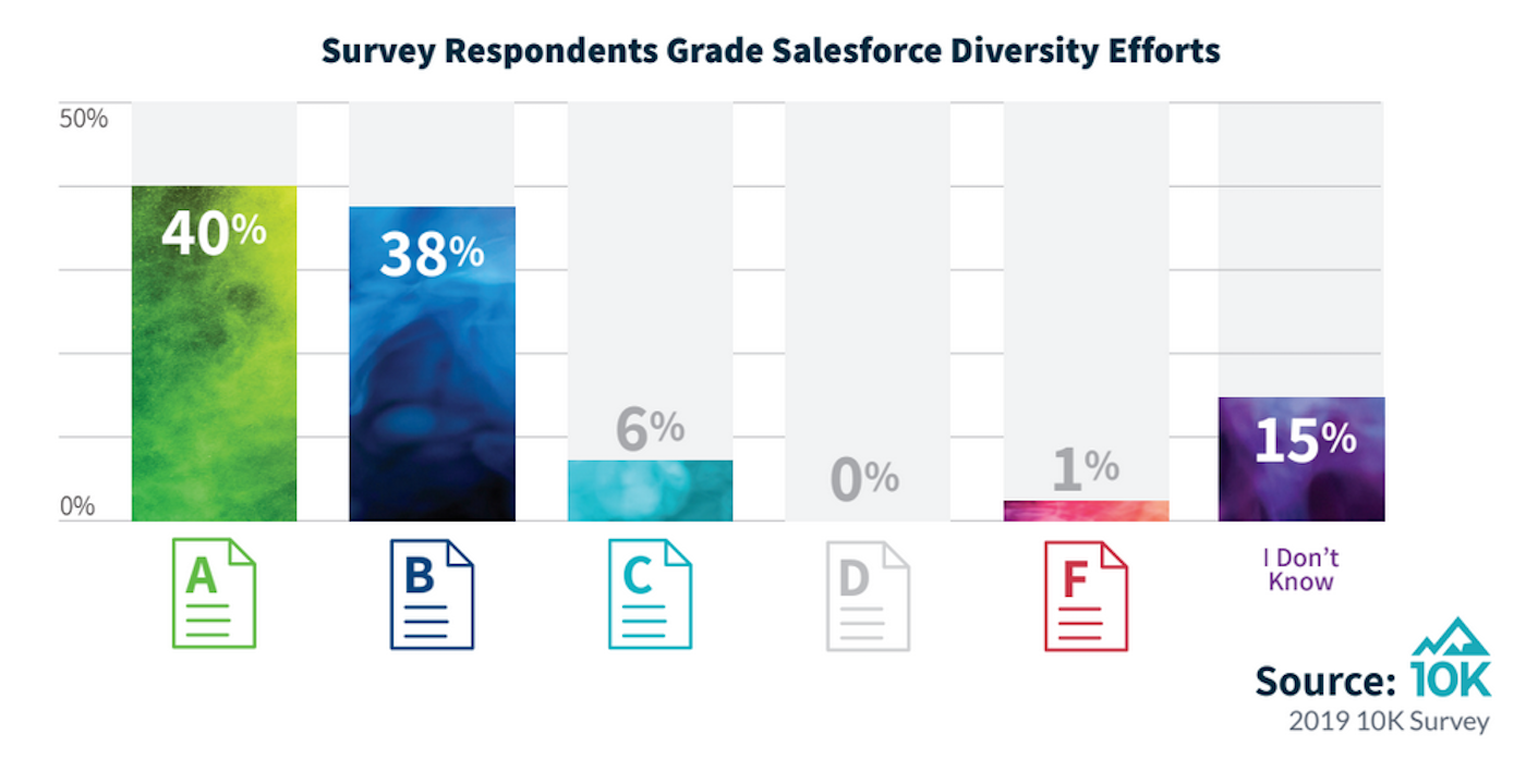 The ecosystem gives top grades to Salesforce for diversity efforts