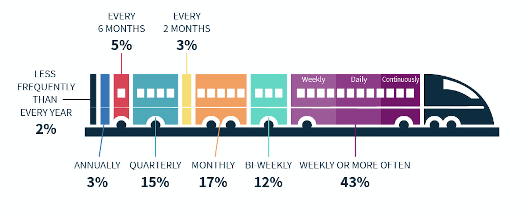 Frequency of Salesforce production releases