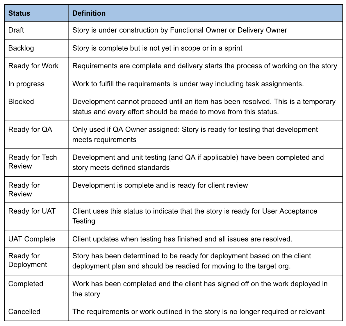 Entry and Exist Criteria