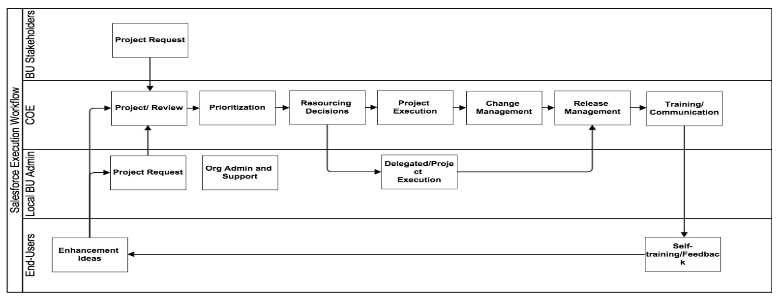 Swim lane diagram