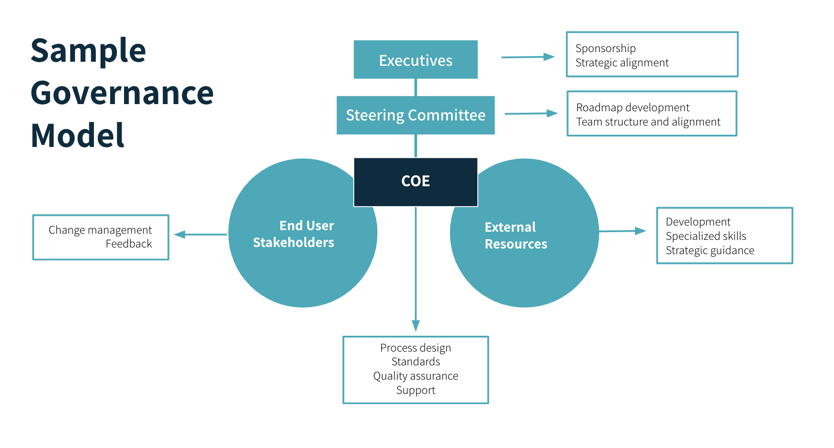 Governance model for Salesforce Center of Excellence